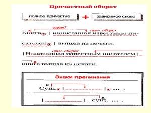 Причастие оборот в русском языке. Причастный оборот: примеры и предложения с причастными оборотами