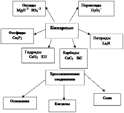  Химическая символика классификация неорганических соединений