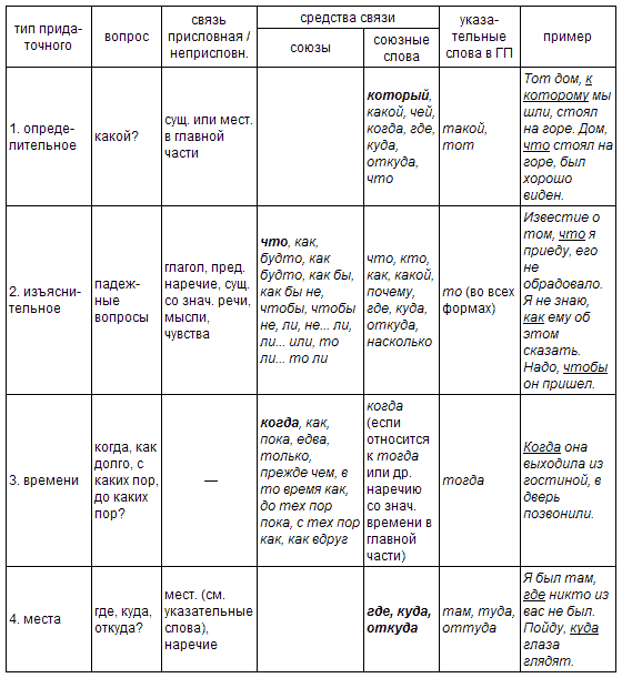 Схемы таблицы сложноподчиненных предложений. Сложносочинённые предложения в литературе: примеры и типы