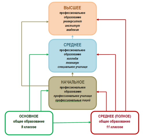 Схема система образования в рф схема